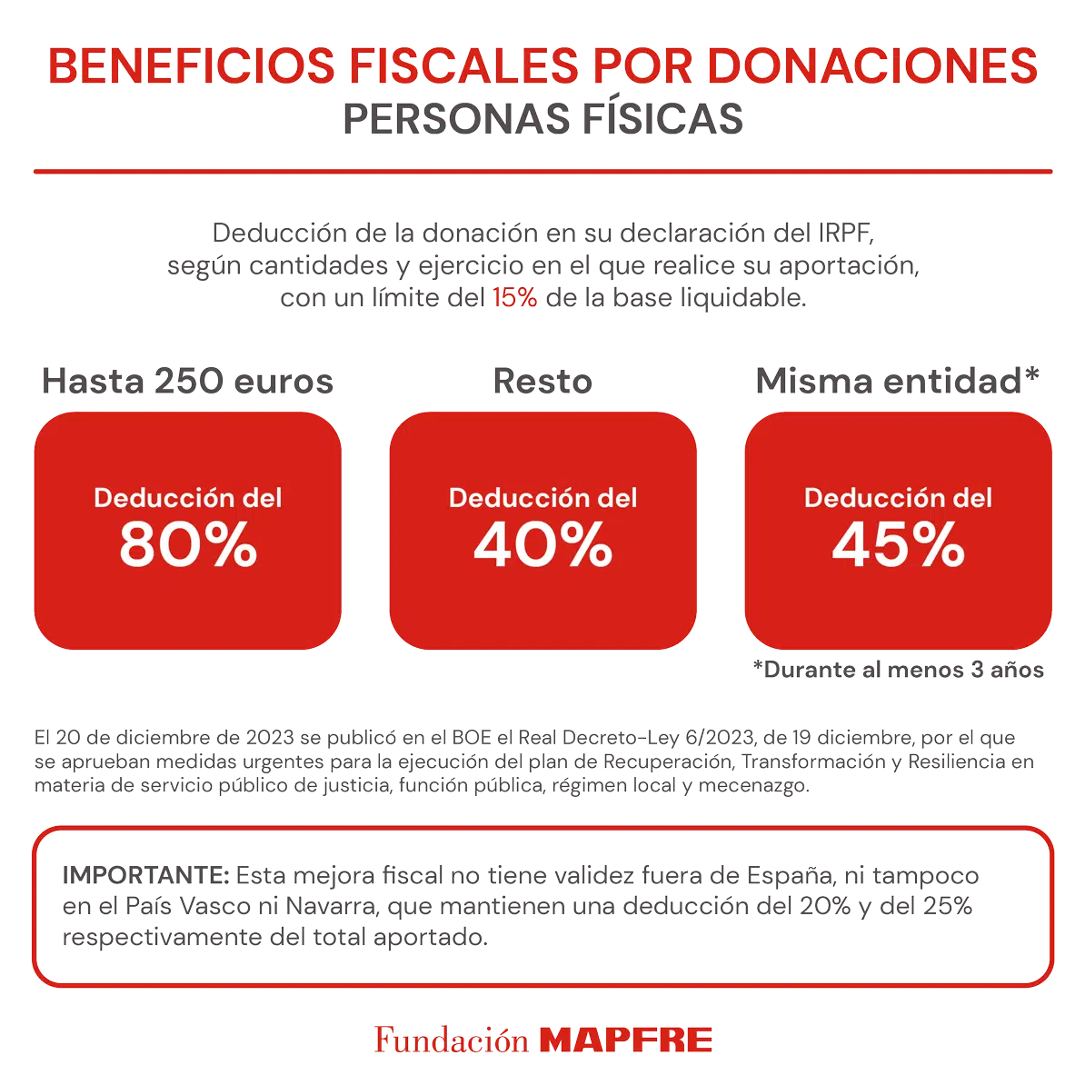 Infografía de Fundación MAPFRE sobre beneficios fiscales por donaciones de personas físicas en España. Explica deducciones del 80%, 40% y 45% según importe y continuidad, vinculadas a donaciones. No aplica en País Vasco ni Navarra. Diseño en rojo y blanco.