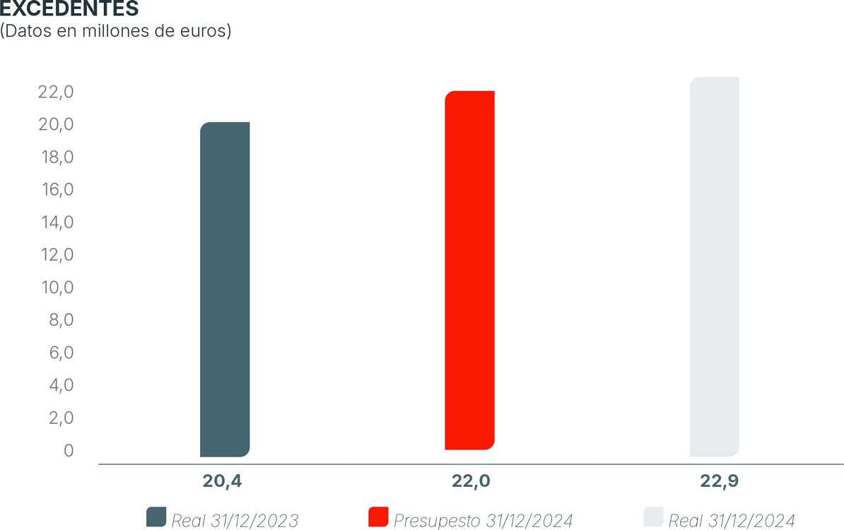 excedentes-1194 Balance económico de Fundación MAPFRE