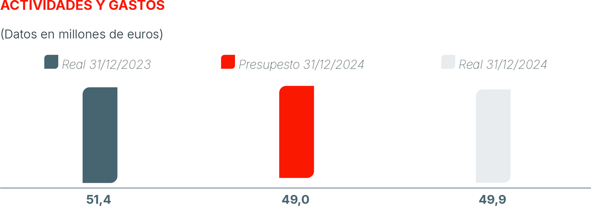 gastos-1194 Balance económico de Fundación MAPFRE