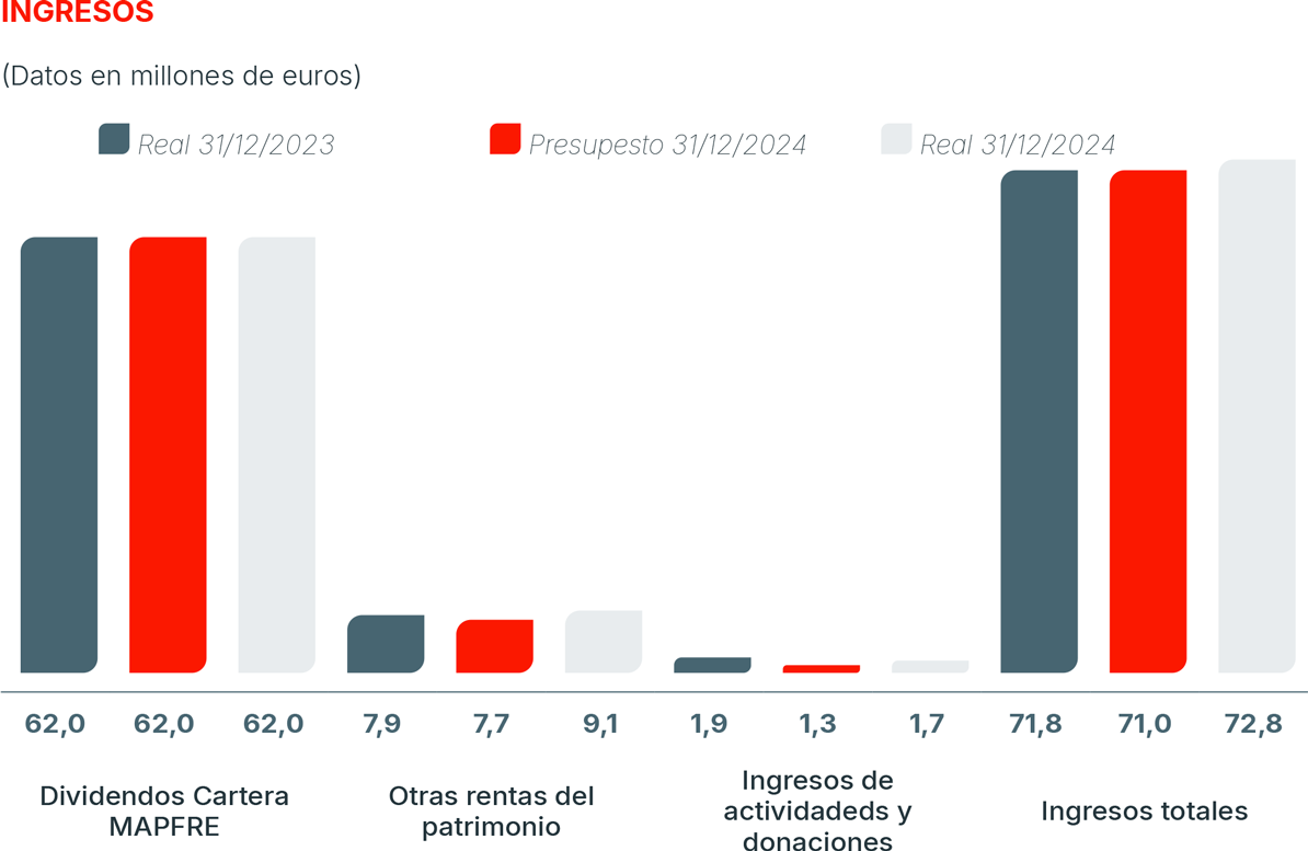 Ingresos Balance económico de Fundación MAPFRE